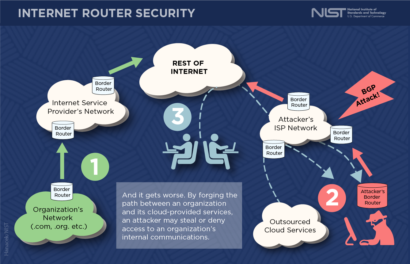 Internet Router Security