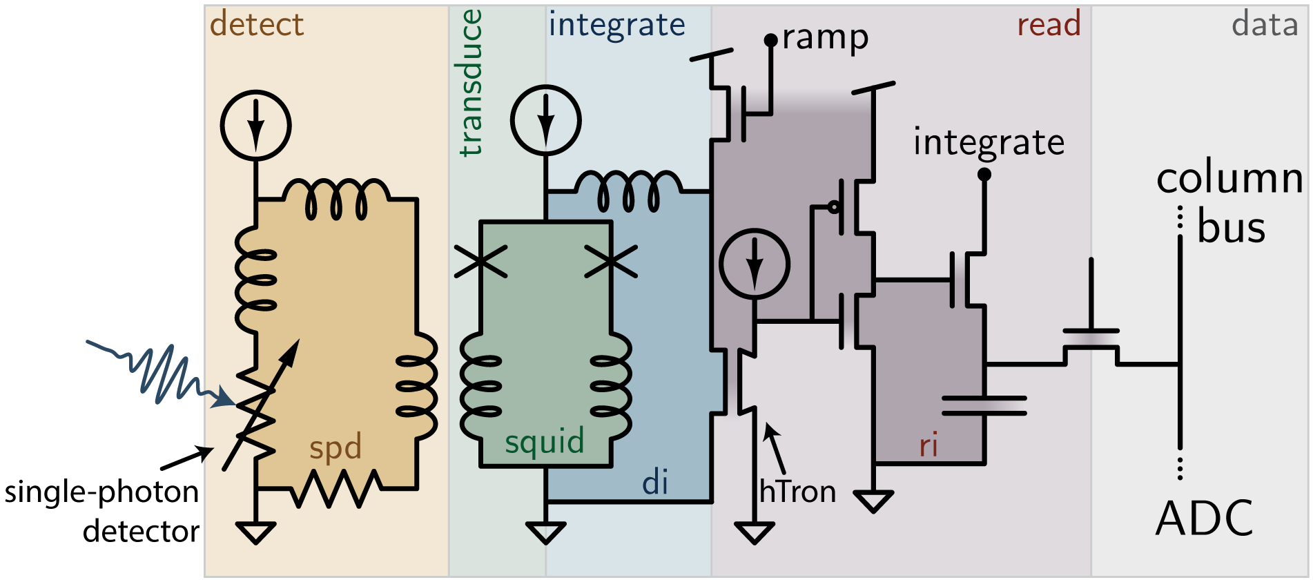 schematic of the integrating pixel concept